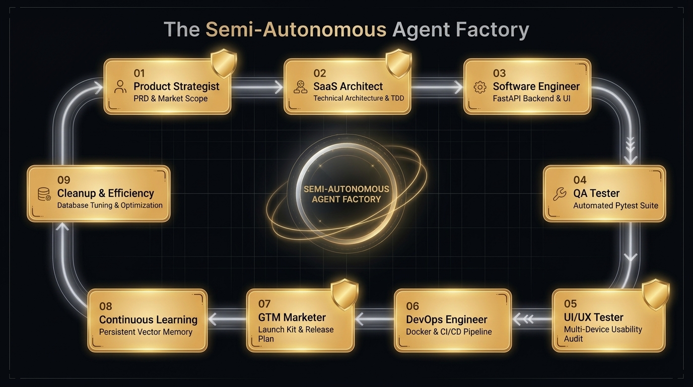 The Semi-Autonomous Agent Factory Architecture Diagram